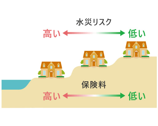 楽天保険の水災リスクイメージ